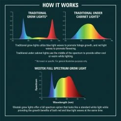 18 in. LED White Grow Under Cabinet Light by Westek -Outlet OttLite Store white westek under cabinet lights growcct l18 l 4f 1000